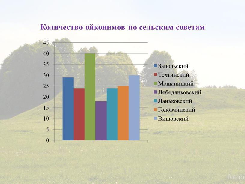 Количество ойконимов по сельским советам