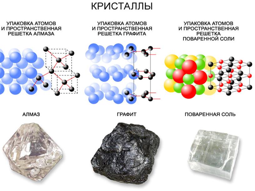 Аморфные и кристаллические тела.