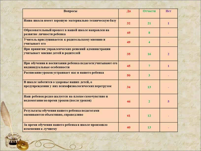 Вопросы Да Отчасти Нет Наша школа имеет хорошую материально-техническую базу 32 21 1