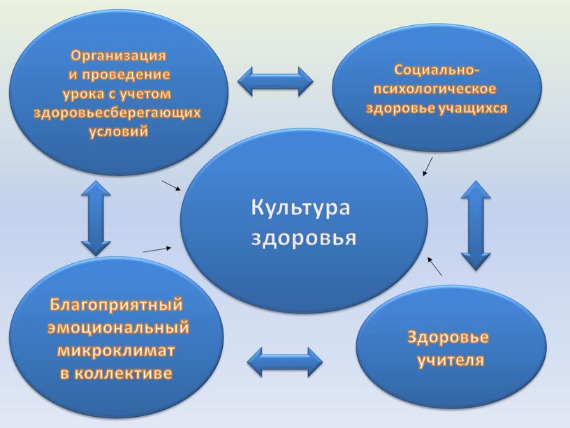 Организация и проведение урока с учетом здоровьесберегающих условий