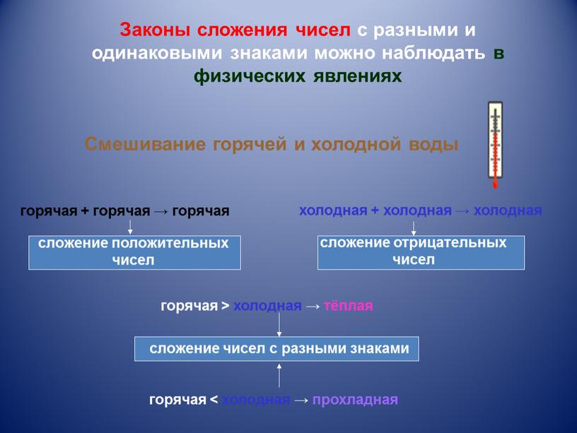 Законы сложения чисел с разными и одинаковыми знаками можно наблюдать в физических явлениях