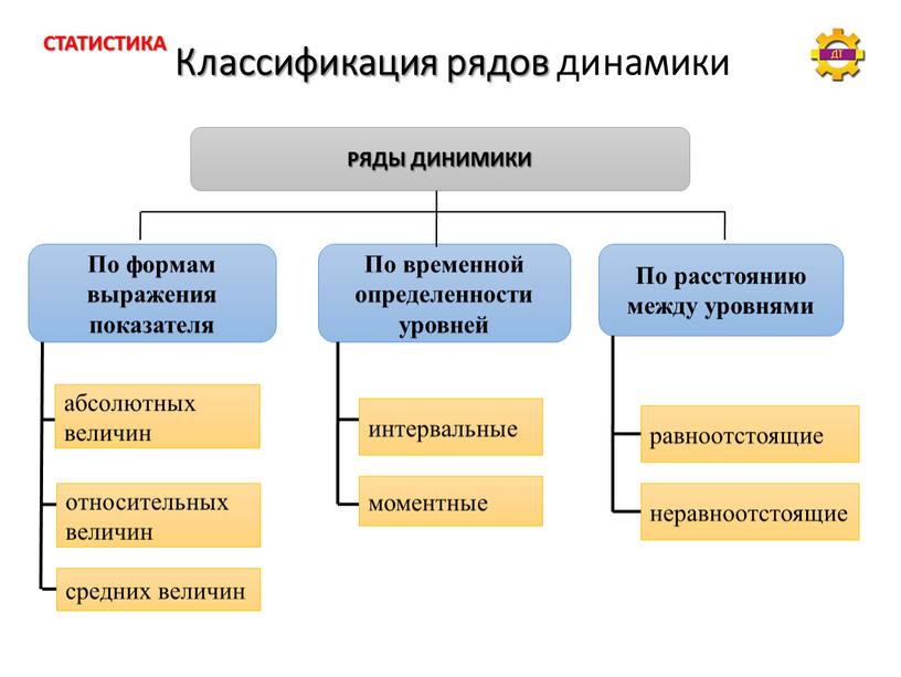 Классификация рядов динамики По формам выражения показателя