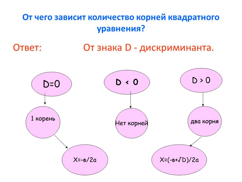 От чего зависит количество корней квадратного уравнения?