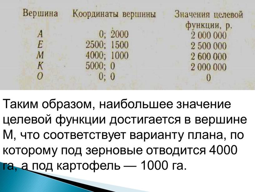 Таким образом, наибольшее значение целевой функции достигается в вершине