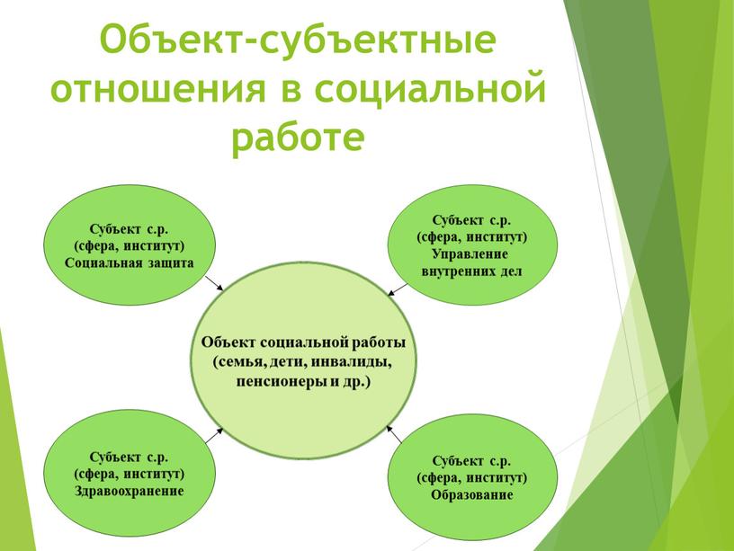 Объект-субъектные отношения в социальной работе