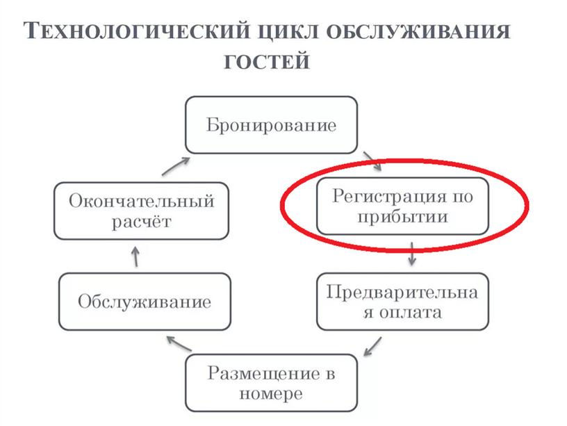 Алгоритм размещения гостей в гостинице