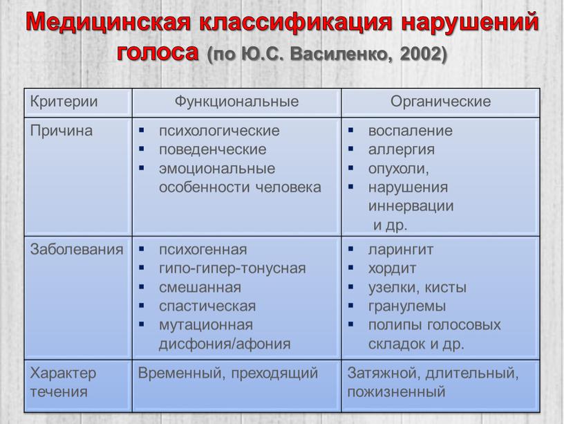 Медицинская классификация нарушений голоса (по