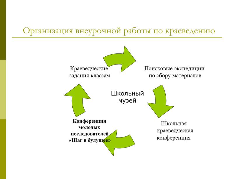 Организация внеурочной работы по краеведению