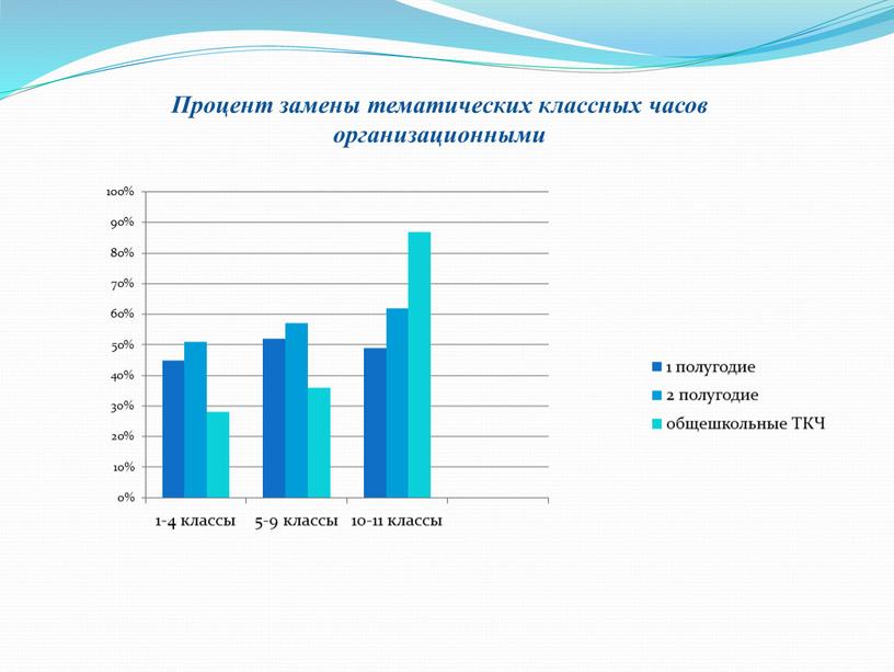 Процент замены тематических классных часов организационными