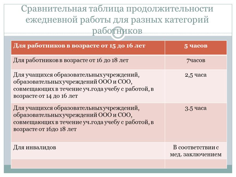 Сравнительная таблица продолжительности ежедневной работы для разных категорий работников