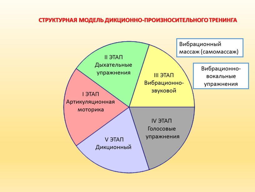 I ЭТАП Артикуляционная моторика