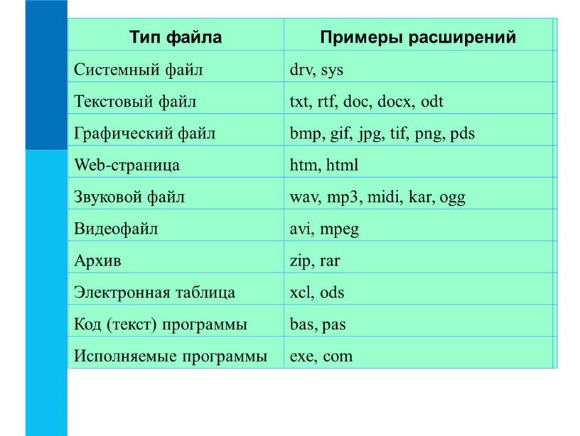 Тип файла Примеры расширений Системный файл drv, sys