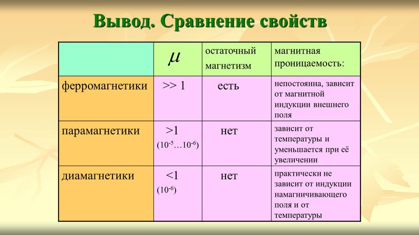 Вывод. Сравнение свойств остаточный магнетизм магнитная проницаемость: ферромагнетики >> 1 есть непостоянна, зависит от магнитной индукции внешнего поля парамагнетики >1 (10-5…10-6) нет зависит от температуры…