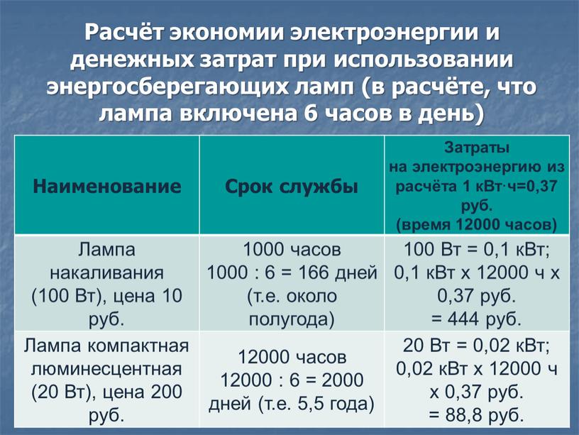 Расчёт экономии электроэнергии и денежных затрат при использовании энергосберегающих ламп (в расчёте, что лампа включена 6 часов в день)