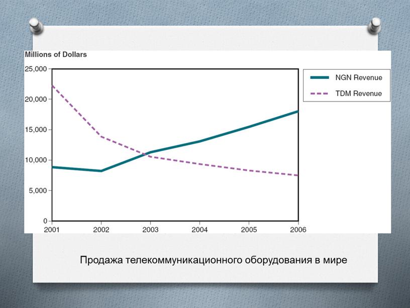 Продажа телекоммуникационного оборудования в мире