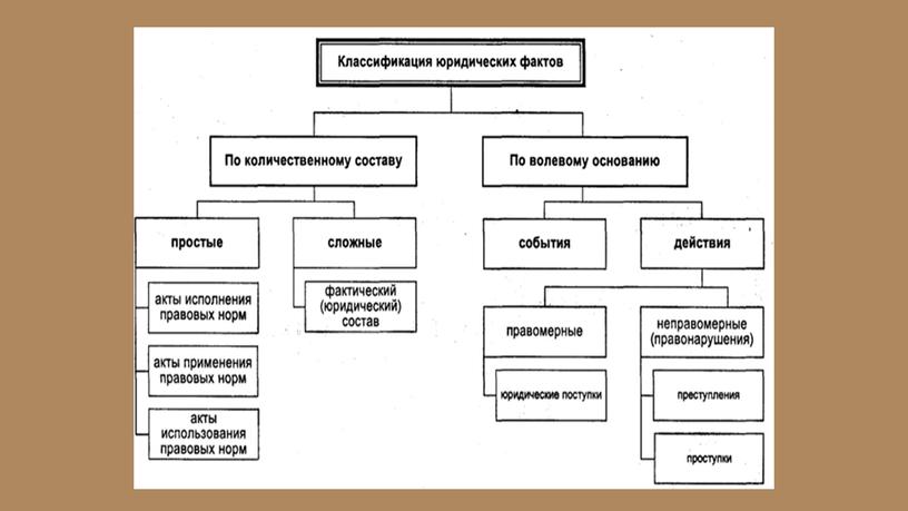 Юридические факты и структура правоотношения. Правовое регулирование общественных отношений. - презентация