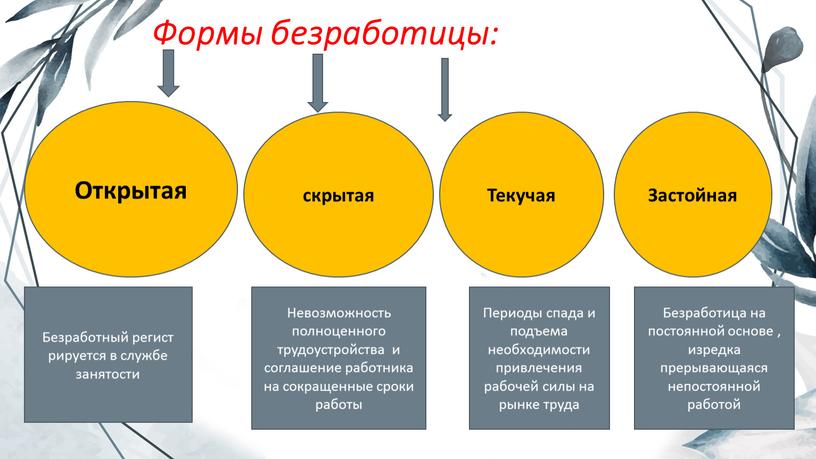 Формы безработицы: Открытая Текучая скрытая