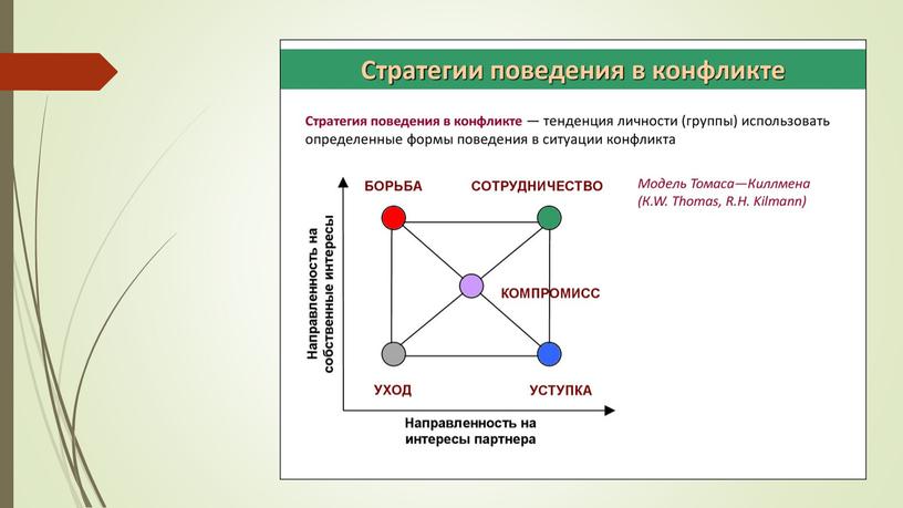 Презентация по теме: "Конфликты в менеджменте"