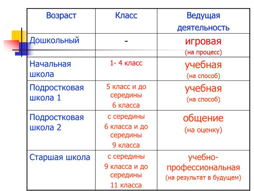 Возраст Класс Ведущая деятельность