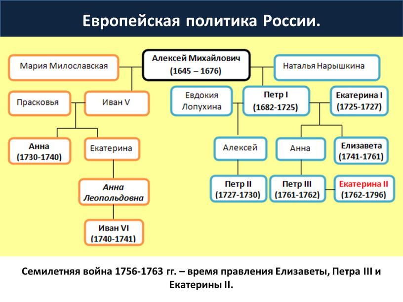 Составьте генеалогическую схему российских монархов в 18 веке 8 класс павел 1