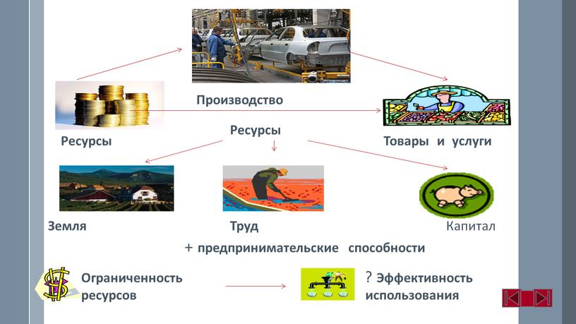 Производство Ресурсы Ресурсы Товары и услуги