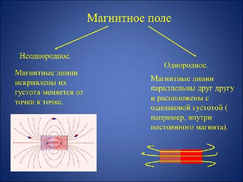 Презентация по физике 9 класс по теме " Магнитное поле.Однородное и неоднородное магнитное поле".