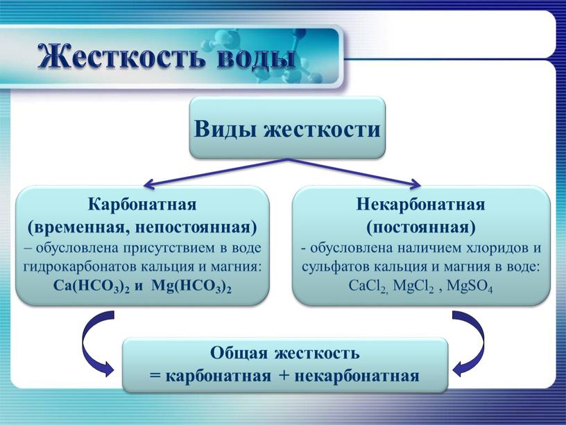 Жесткость воды Виды жесткости Карбонатная (временная, непостоянная) – обусловлена присутствием в воде гидрокарбонатов кальция и магния: