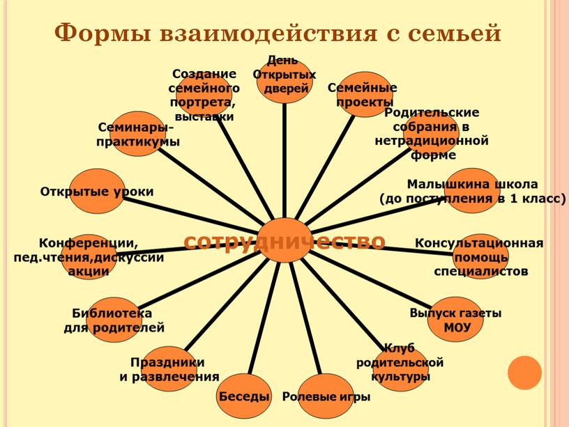 Формы взаимодействия с семьей