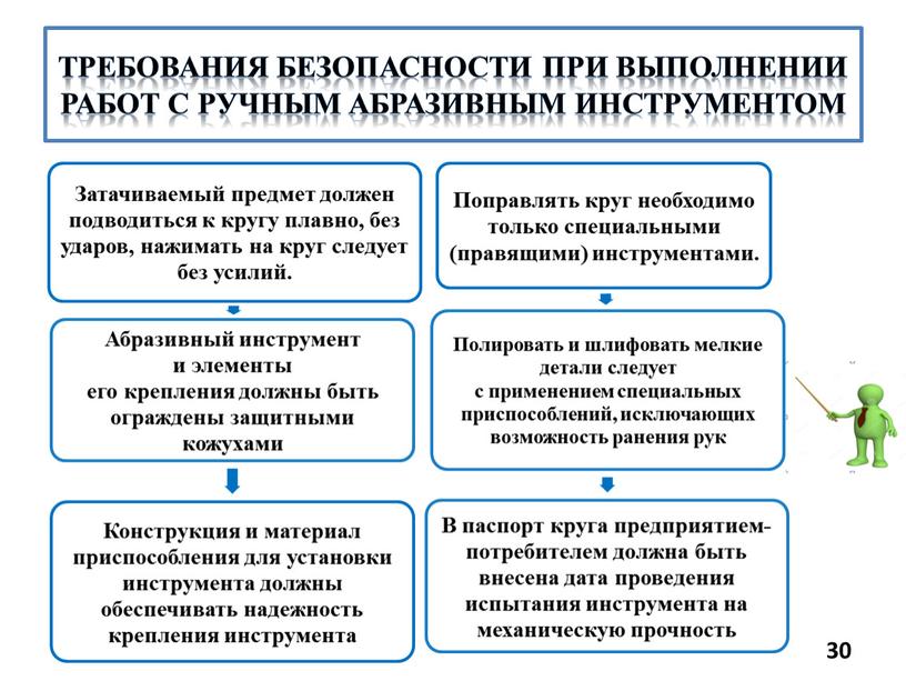 Требования безопасности при выполнении работ с ручным абразивным инструментом 30