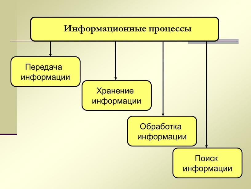 Передача информации Хранение информации