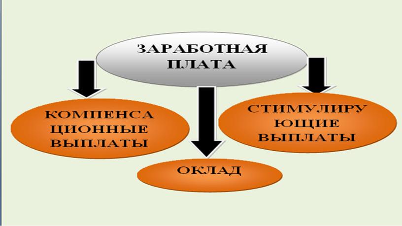 Презентация по теме "ЗАРАБОТНАЯ ПЛАТА"