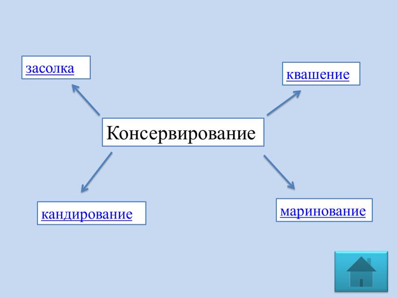 Консервирование засолка квашение маринование кандирование