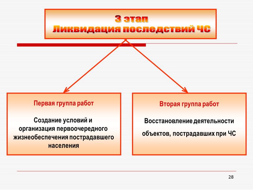 Первая группа работ Создание условий и организация первоочередного жизнеобеспечения пострадавшего населения