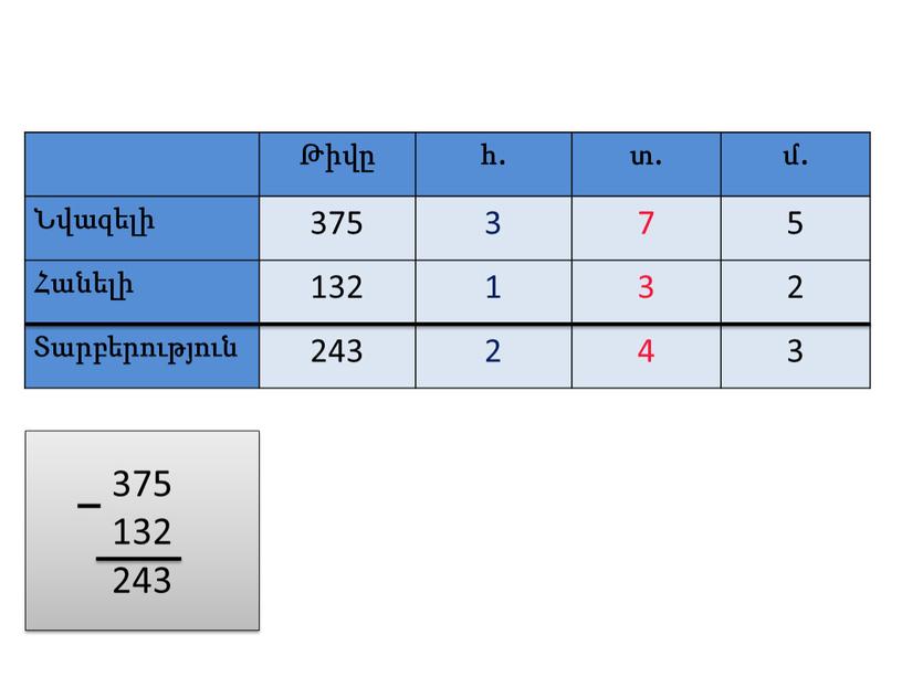 Թիվը հ. տ. մ. Նվազելի 375 3 7 5 Հանելի 132 1 3 2 Տարբերություն 243 2 4 3 375 132 243