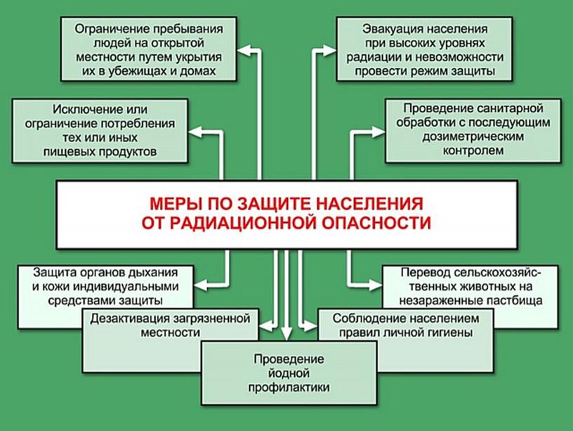 Урок 17 Обеспечение радиационной безопасности