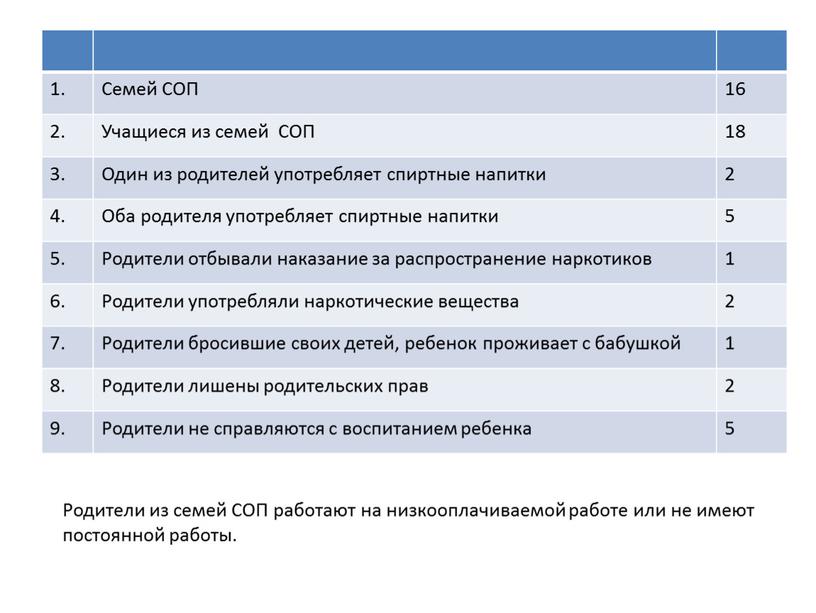 Семей СОП 16 2. Учащиеся из семей