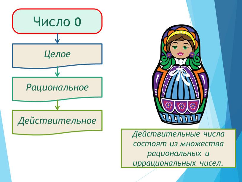 Число 0 Целые числа – это все натуральные, противоположные натуральным и нуль