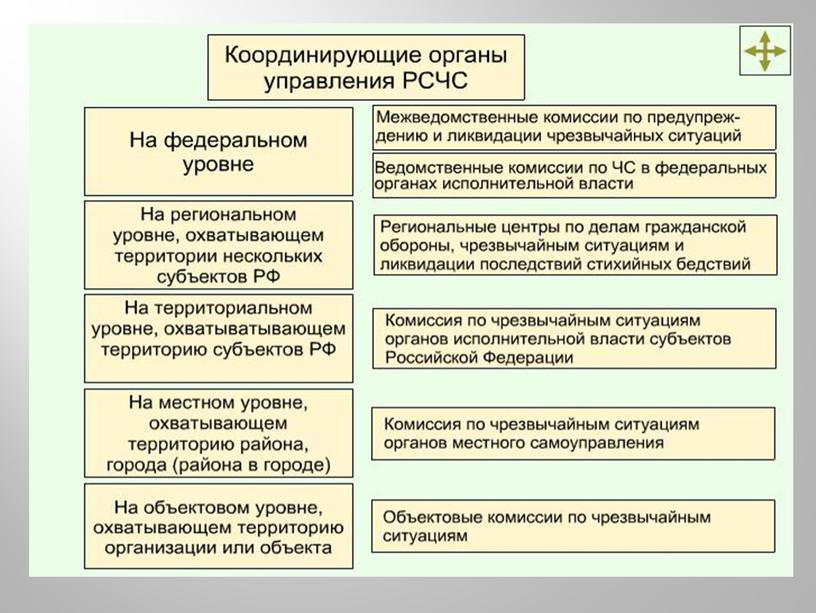 Урок 9 Единая государственная система предупреждения и ликвидации ЧС