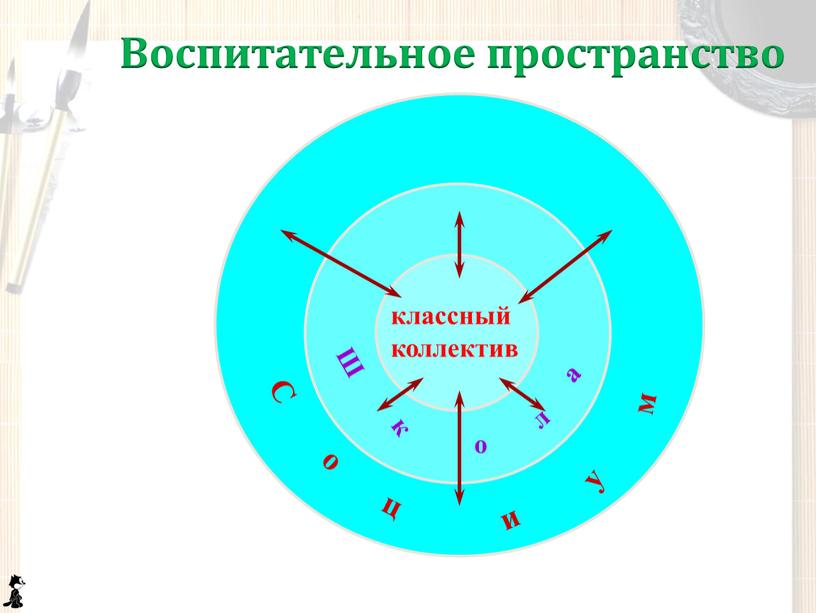 Воспитательное пространство Ш к о л а