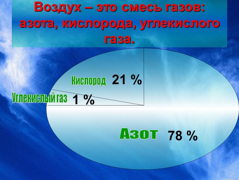 Воздух – это смесь газов: азота, кислорода, углекислого газа