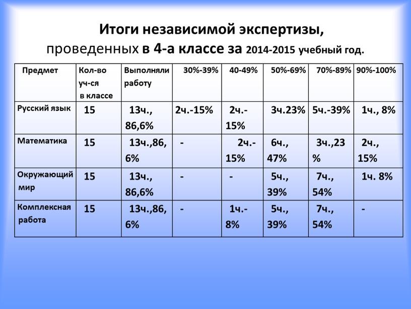 Итоги независимой экспертизы, проведенных в 4-а классе за 2014-2015 учебный год