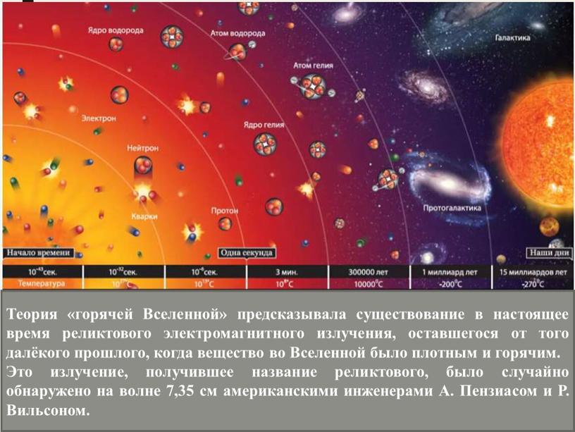 Теория «горячей Вселенной» предсказывала существование в настоящее время реликтового электромагнитного излучения, оставшегося от того далёкого прошлого, когда вещество во