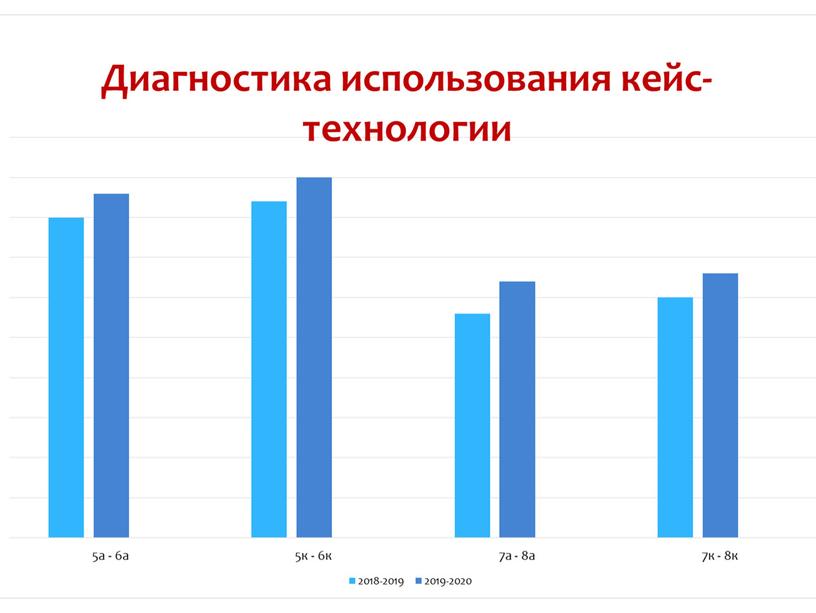 Применение современных педагогических технологий для достижения планируемых результатов.