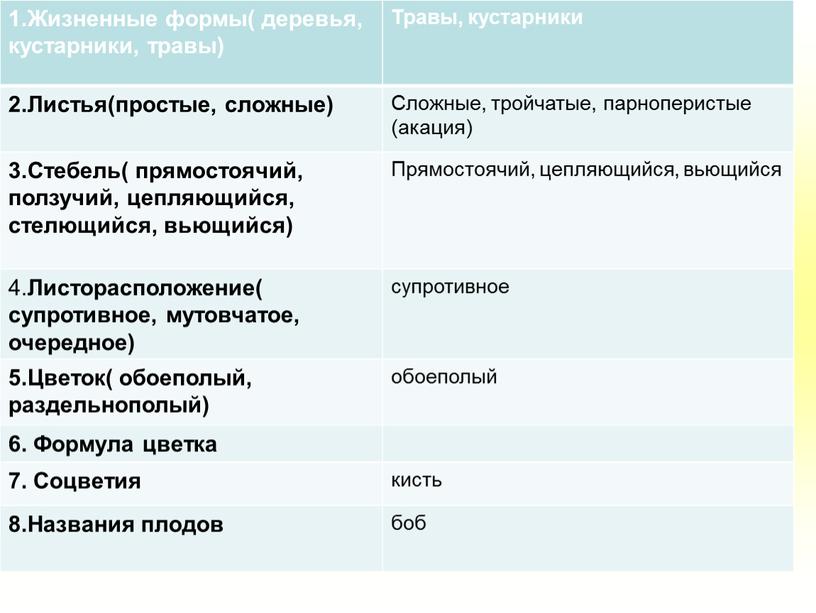 Жизненные формы( деревья, кустарники, травы)