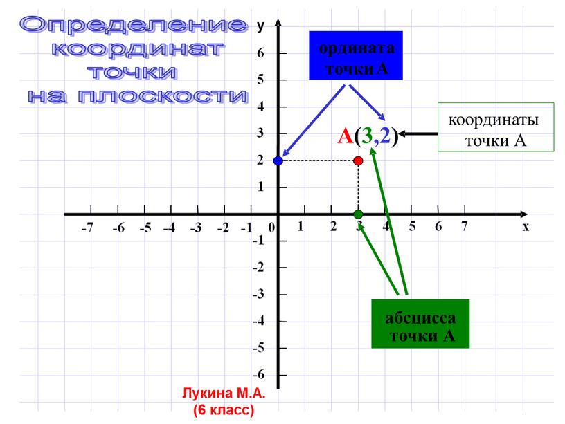 А ( 3 ,2) координаты точки А абсцисса точки