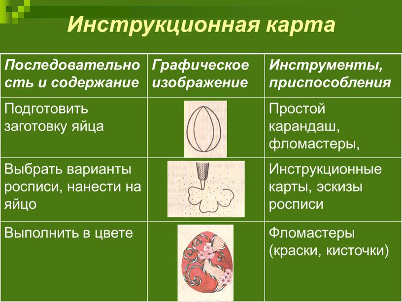 Инструкционная карта Последовательность и содержание