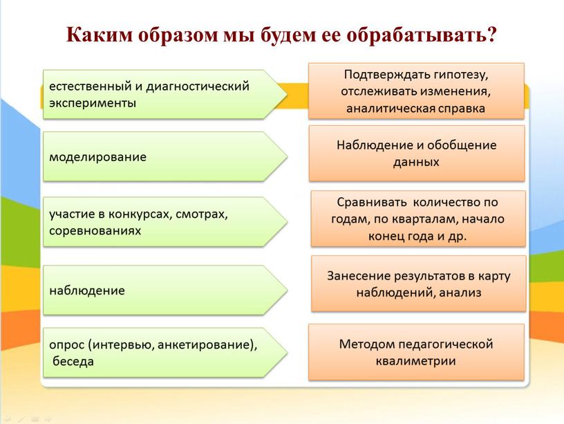 Каким образом мы будем ее обрабатывать? естественный и диагностический экспе­рименты моделирование участие в конкурсах, смотрах, соревнованиях наблюдение опрос (интервью, анкетирование), беседа