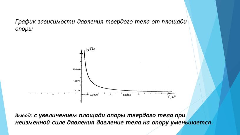 График зависимости давления твердого тела от площади опоры