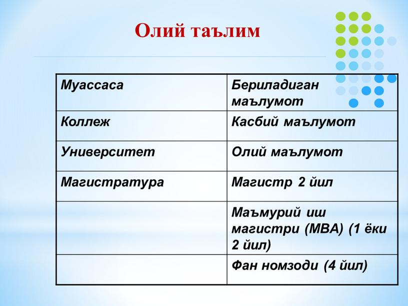 Олий таълим Муассаса Бериладиган маълумот