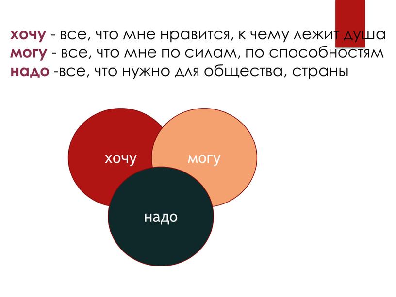 хочу могу надо хочу - все, что мне нравится, к чему лежит душа могу - все, что мне по силам, по способностям надо -все, что…